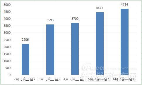 6月新能源车型TOP5半年变化分析