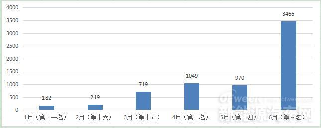 6月新能源车型TOP5半年变化分析