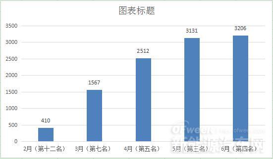 6月新能源车型TOP5半年变化分析