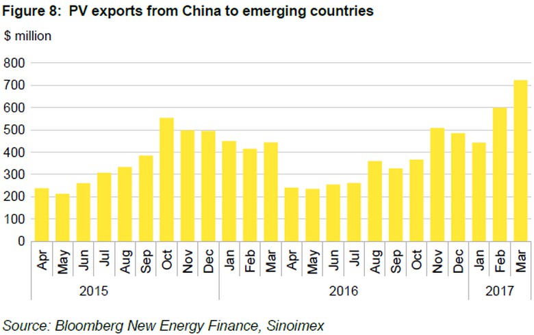 今年3月中国出口新兴国家的光伏设备创纪录