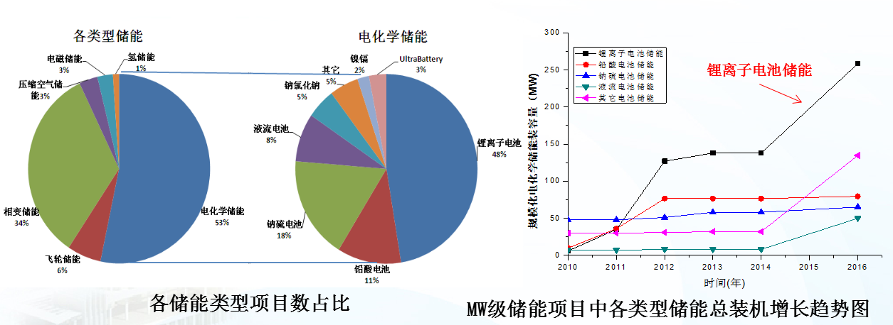 我国典型储能示范工程及技术走向解析