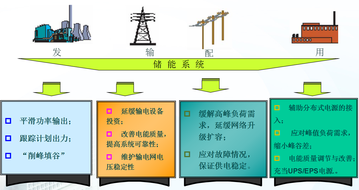 我国典型储能示范工程及技术走向解析