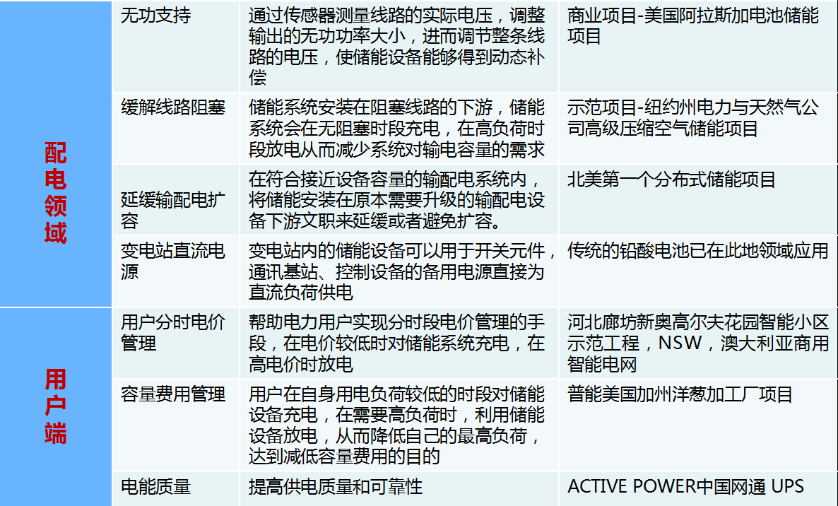 我国典型储能示范工程及技术走向解析