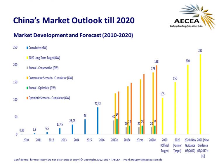 截至7月中国太阳能容量已超2020年目标7%