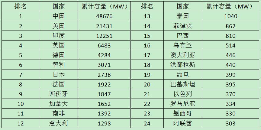 上半年公用事业规模太阳能累计容量全球排名