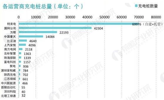 2017年中国电动汽车充电桩建设规模数据汇总【组图】