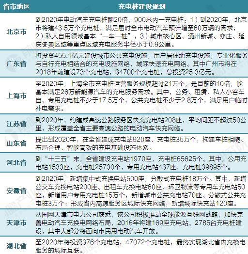 2017年中国电动汽车充电桩建设规模数据汇总【组图】