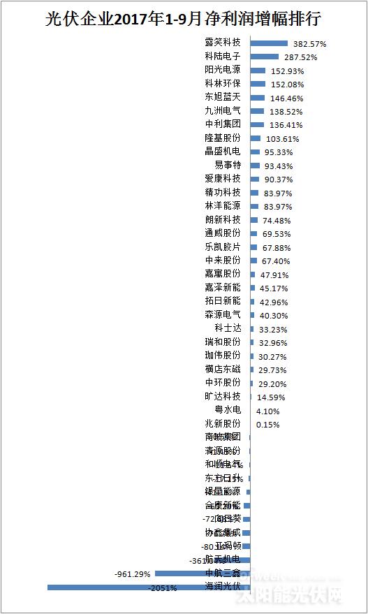 【最新】41家光伏上市公司2017年前三季度营收/净利润/总资产排行榜