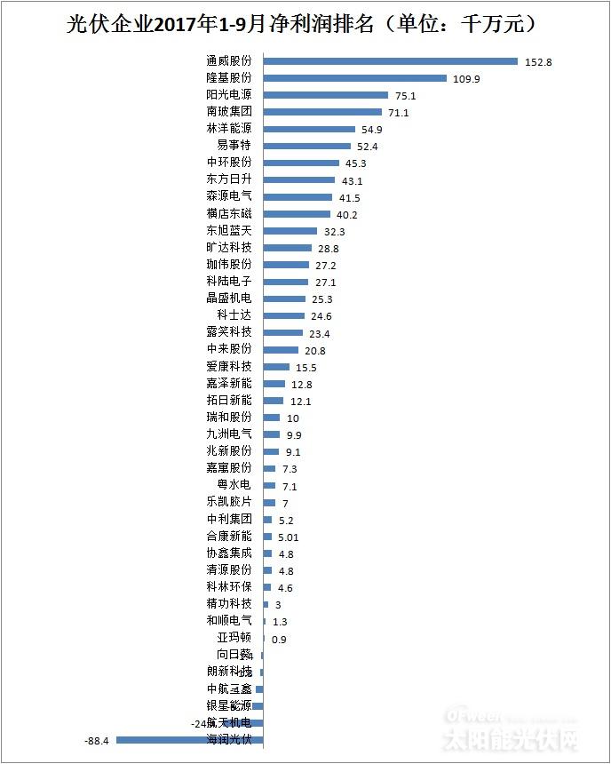 【最新】41家光伏上市公司2017年前三季度营收/净利润/总资产排行榜