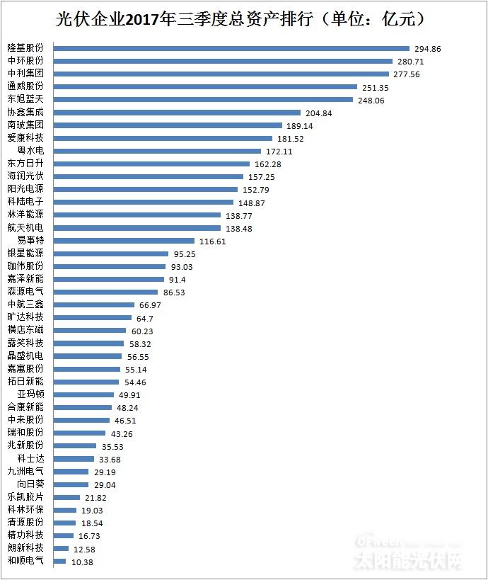 【最新】41家光伏上市公司2017年前三季度营收/净利润/总资产排行榜