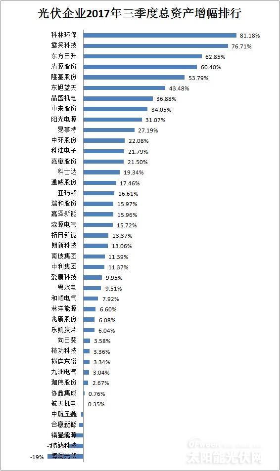 【最新】41家光伏上市公司2017年前三季度营收/净利润/总资产排行榜