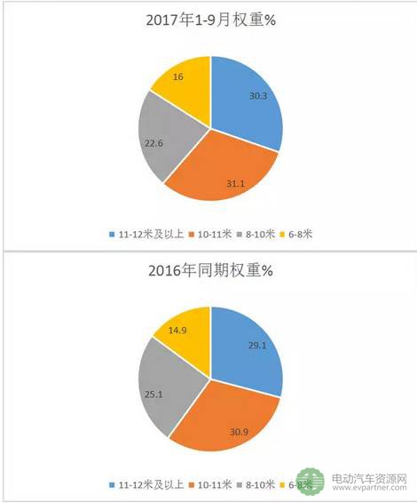 2017年前三季度新能源客车（公交）市场速看及分析