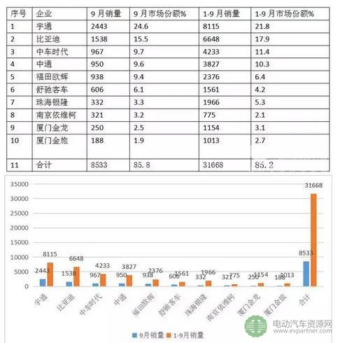 2017年前三季度新能源客车（公交）市场速看及分析