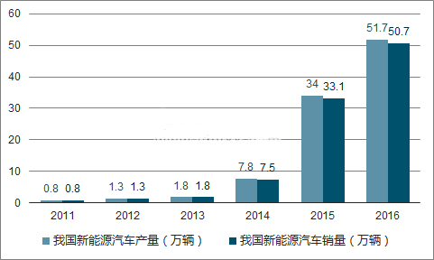 2018年新能源汽车会旺吗？