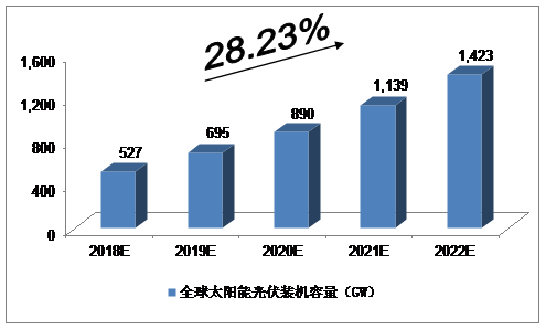 未来5年中国太阳能光伏发电产业预测分析