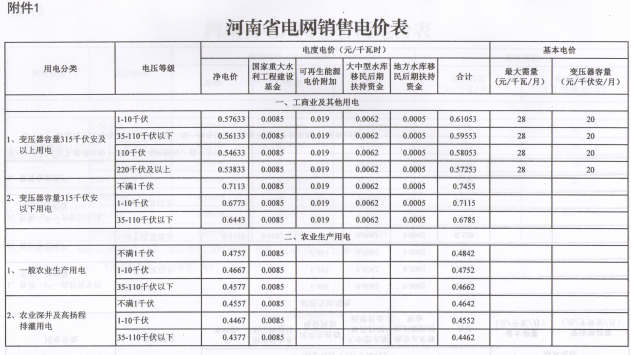 河南再降电价：工商业及其他用电类别电价水平降0.55分/千瓦时