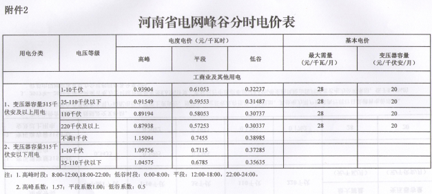 河南再降电价：工商业及其他用电类别电价水平降0.55分/千瓦时