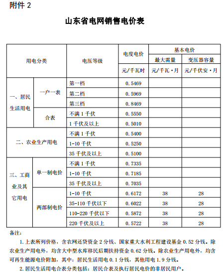 山东再降电价：单一制、两部制电价分别降1.9分、0.34分