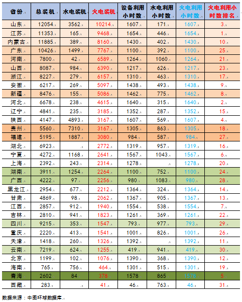 【能源眼?火电】2018年1-4月火电装机及利用小时数排名情况及比较