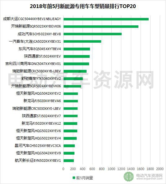 2018年前5月新能源专用车产销报告