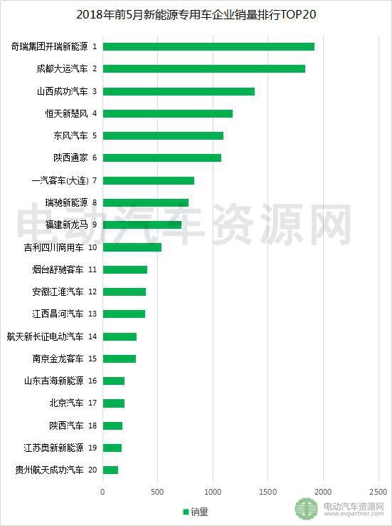 2018年前5月新能源专用车产销报告