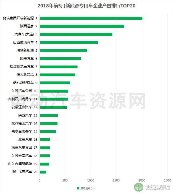 2018年前5月新能源专用车产销报告