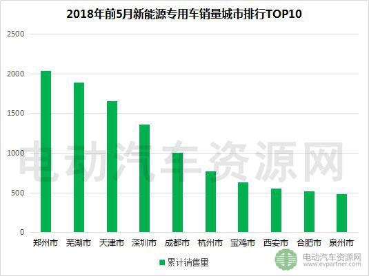 2018年前5月新能源专用车产销报告