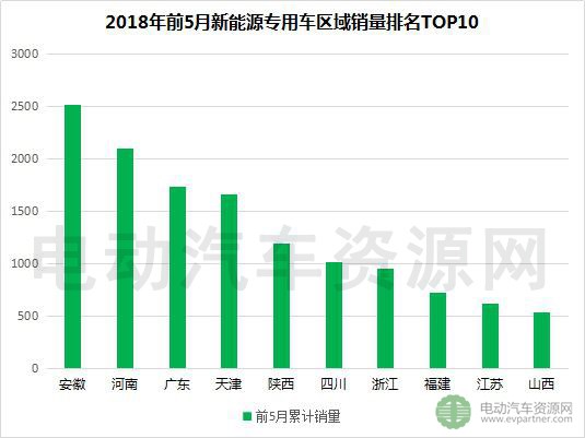 2018年前5月新能源专用车产销报告