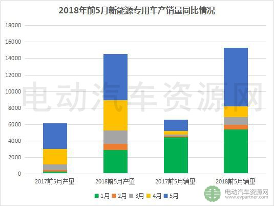 2018年前5月新能源专用车产销报告