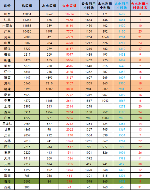 【能源眼?火电】2018年1-5月火电装机及利用小时数排名情况及比较