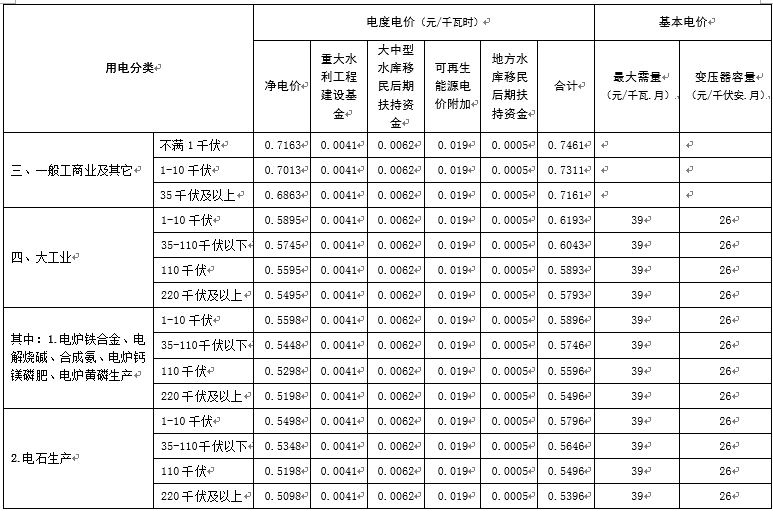 江西再降电价：一般工商业及其它用电降1.81分/千瓦时