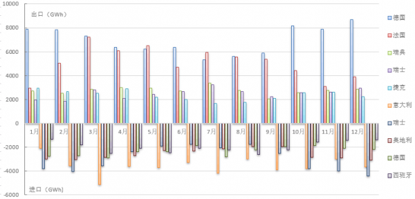 【能源眼?国际】2017年欧盟主要国家电力进出口情况