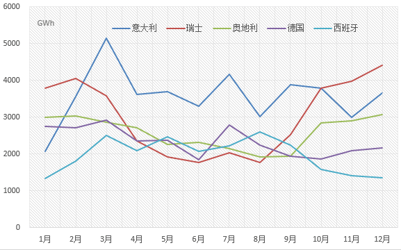 【能源眼?国际】2017年欧盟主要国家电力进出口情况