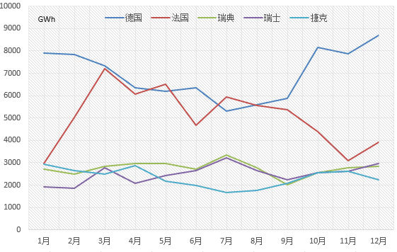 【能源眼?国际】2017年欧盟主要国家电力进出口情况