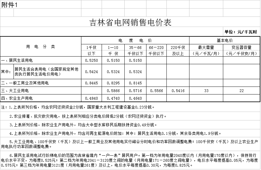 降0.85分！吉林第三批降电价