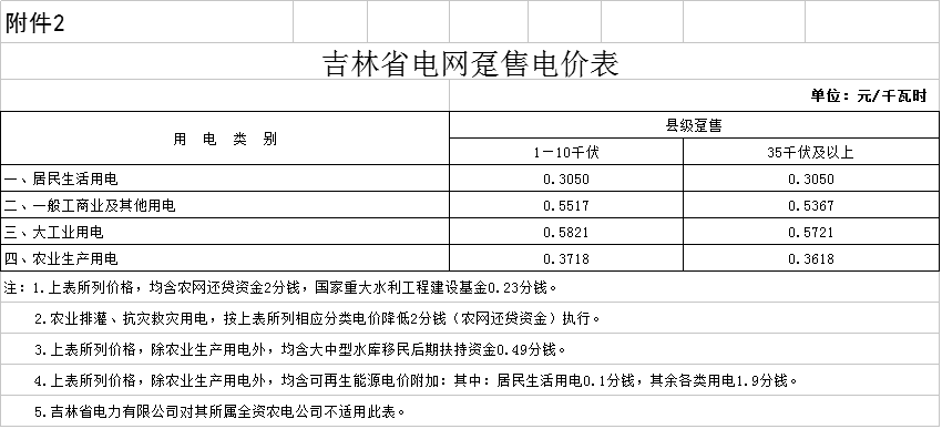 降0.85分！吉林第三批降电价