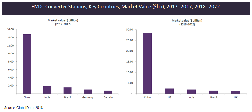 2018-2022年全球高压直流换流站市值达513.4亿美元