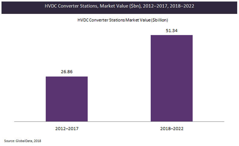 2018-2022年全球高压直流换流站市值达513.4亿美元