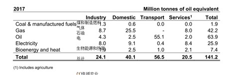 DBEIS发布《英国能源简介2018》（上）