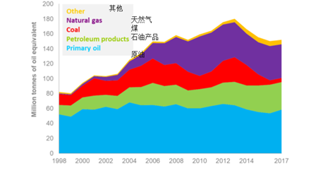 DBEIS发布《英国能源简介2018》（上）