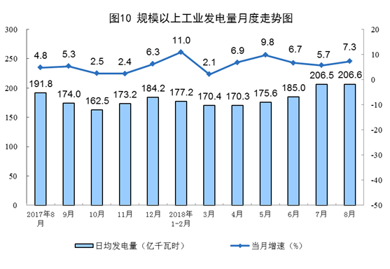 8月太阳能发电增长12.2% 加快1.3个百分点