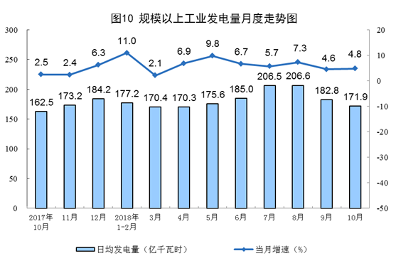 国家统计局：10月太阳能发电同比增长18.8%