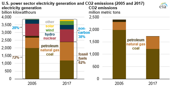 美国电力行业二氧化碳排放量自2005年以来减少25%