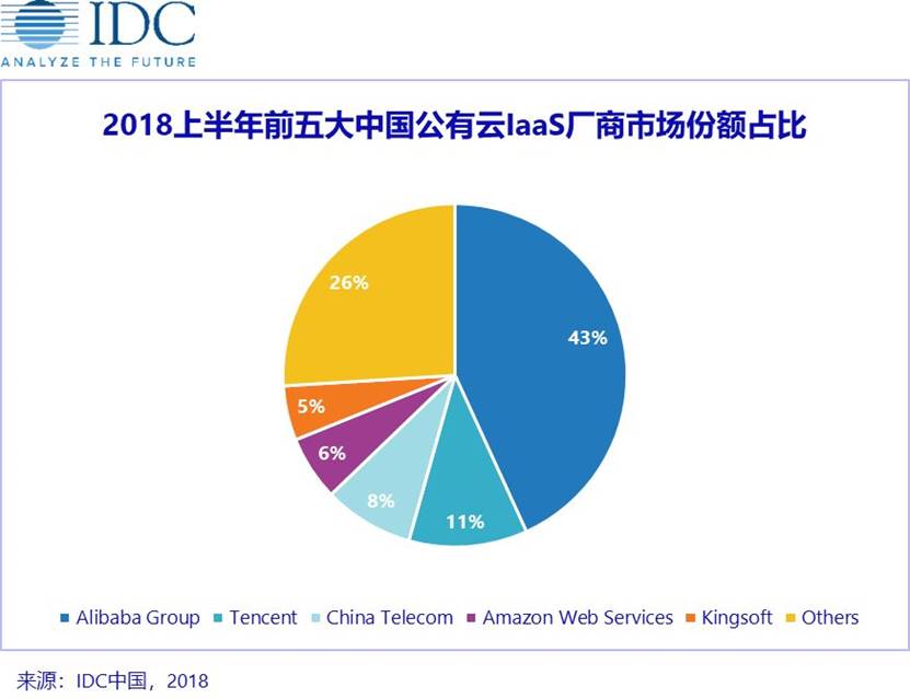 最新公有云市场格局：世界的“五朵云”和中国的“五朵云”