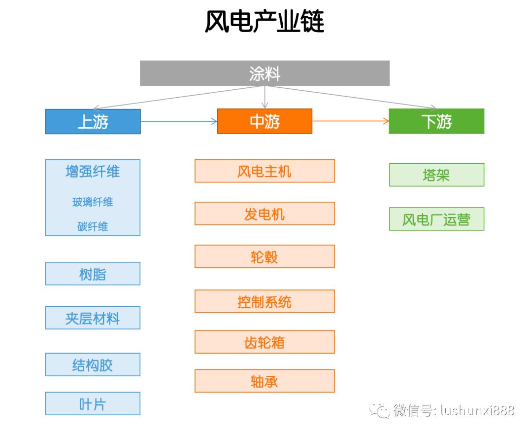 产业链  风电，这些干货你应该知道