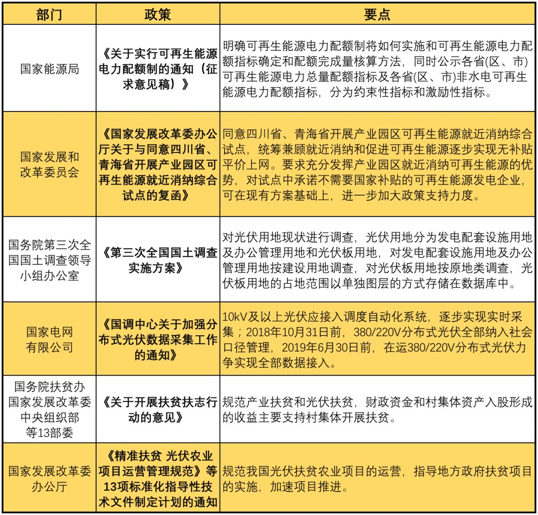 11月光伏行业最新政策汇总 行业发展迎来转折点