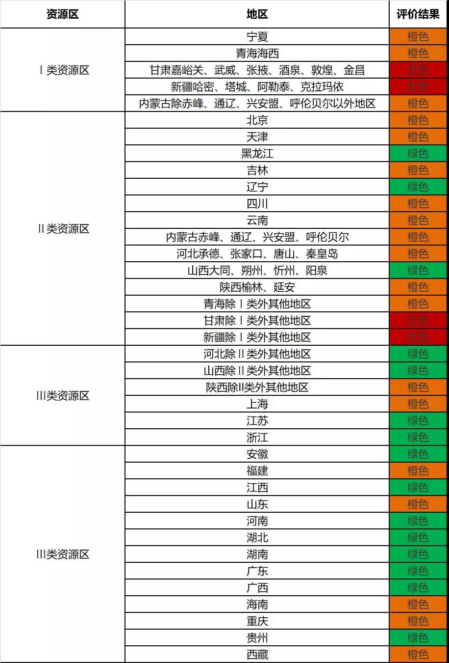 前三季度光伏发电市场环境监测评价结果