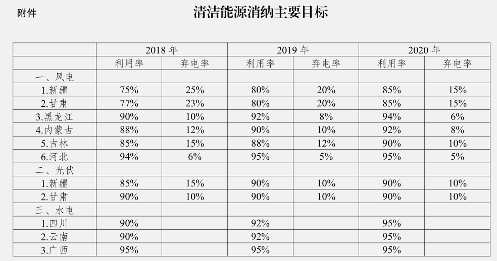 发改委：确保2020年全国平均风电利用率达到国际先进水平