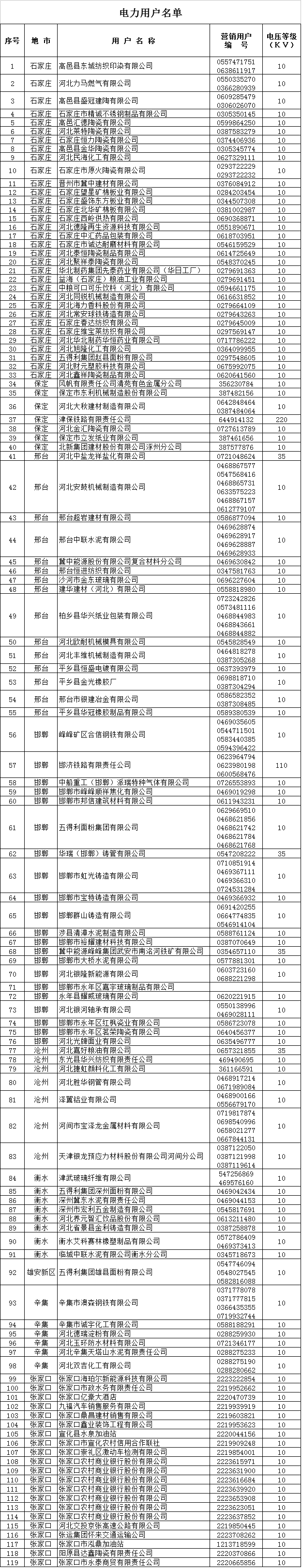 河北2019年电力直接交易准入企业名单