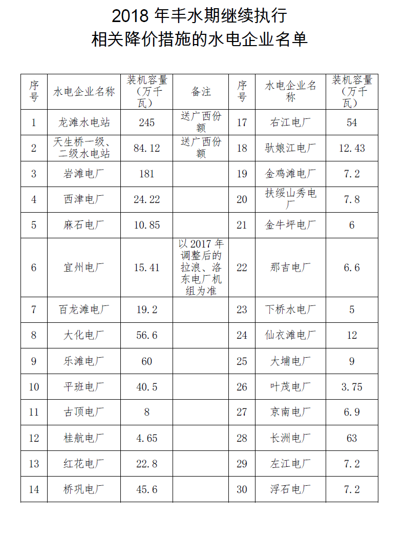 广西：暂缓降低部分水电丰水期上网电价